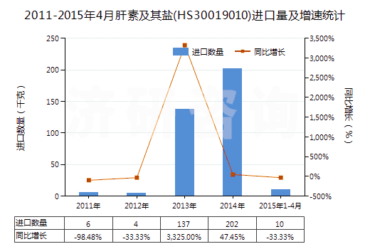 2011-2015年4月肝素及其鹽(HS30019010)進口量及增速統(tǒng)計